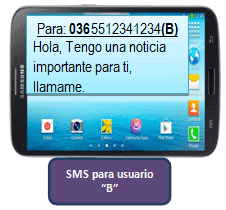 Mensaje SMS para el usuario destino con el prefijo 036