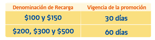 Telcel WhatsApp Ilimitado - Tabla de Vigencia contra Recarga de Tiempo Aire