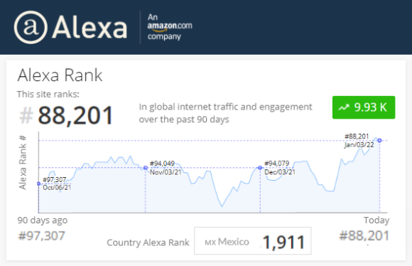 CASTelecom, www.cast.mx tiene el ranking de Enero 03 del 2022 de www.Alexa.com, ranking global 88,201 y ranking en México 1,911