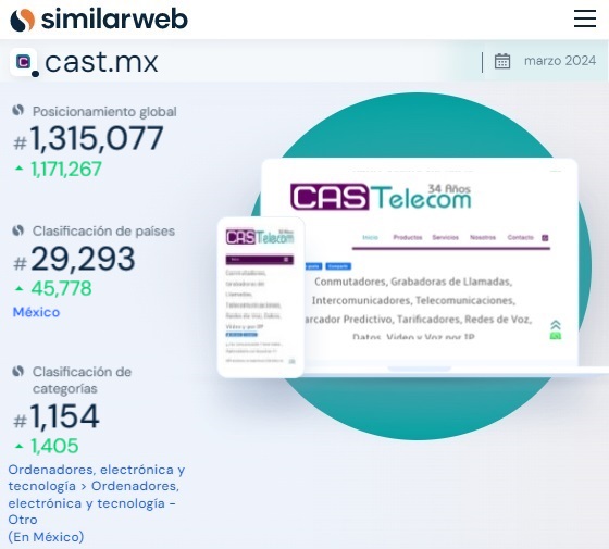 CASTelecom, www.cast.mx tiene el ranking de Enero del 2023 de www.similarweb.com, ranking global número 1,288,814, ranking en México posición 54,690 y en el area de tecnología el numero 2,054
