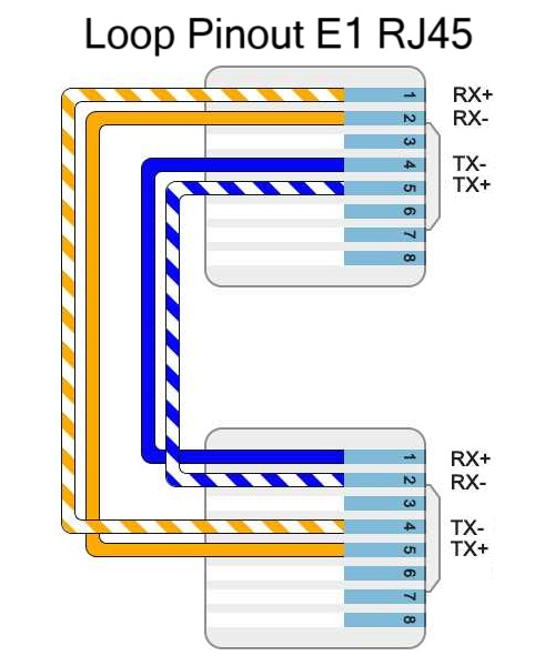 Loop Pinout para Troncal Digital E1 con conexión RJ45